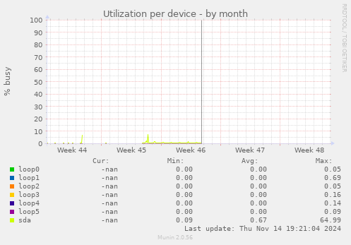 Utilization per device