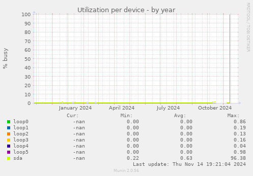 Utilization per device