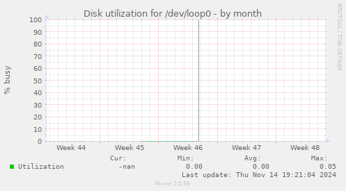 Disk utilization for /dev/loop0