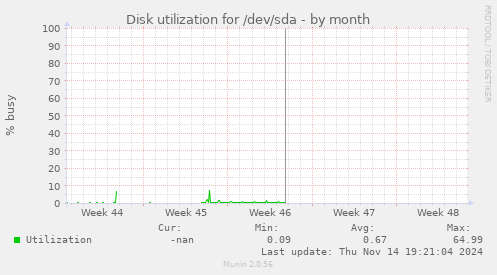 Disk utilization for /dev/sda