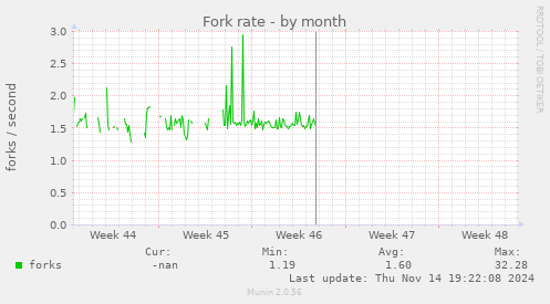 Fork rate