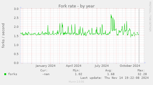 Fork rate