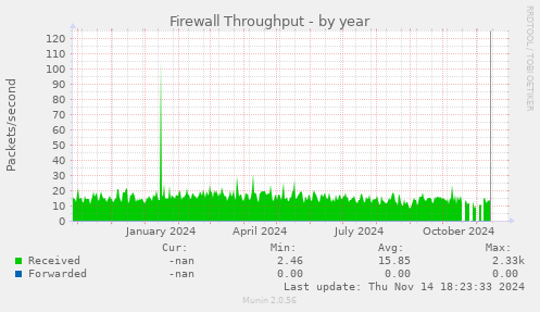 Firewall Throughput