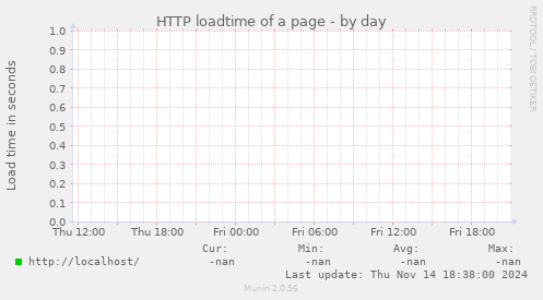 HTTP loadtime of a page