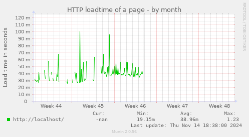 HTTP loadtime of a page