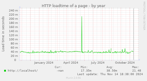 HTTP loadtime of a page