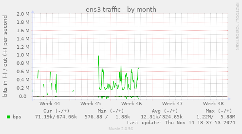 ens3 traffic