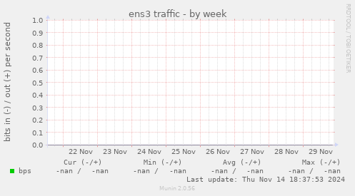 ens3 traffic