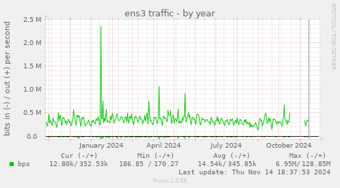 ens3 traffic