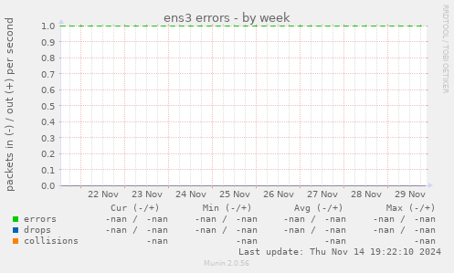 ens3 errors