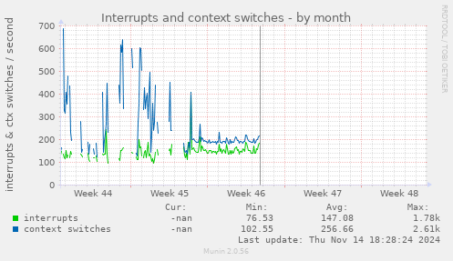 Interrupts and context switches