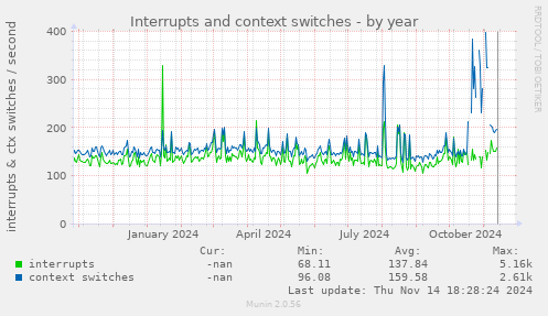 Interrupts and context switches