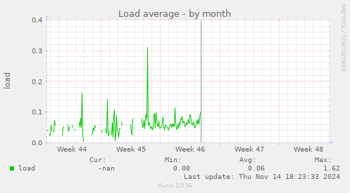 Load average