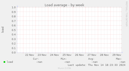 Load average