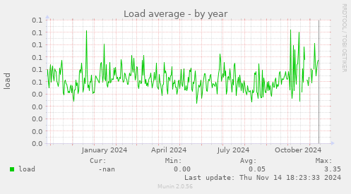 Load average