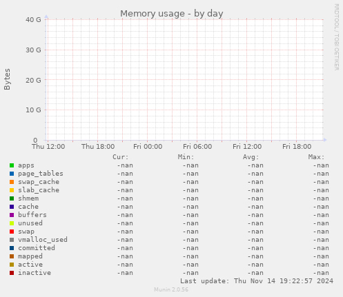 Memory usage