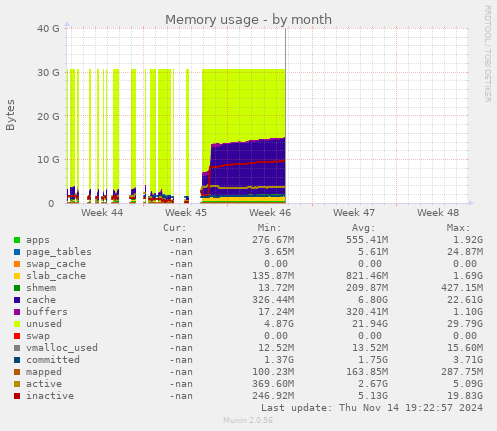 Memory usage