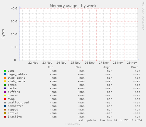 Memory usage