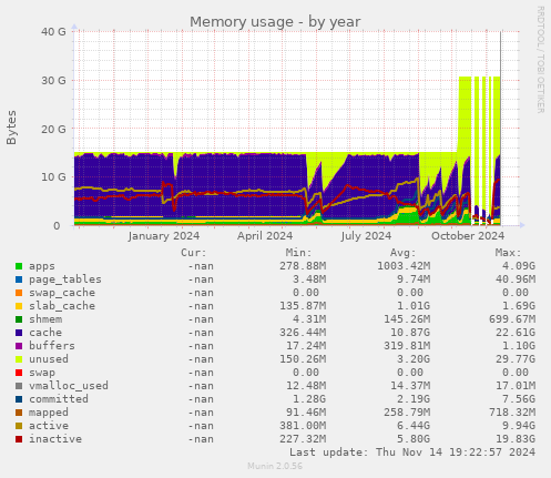 Memory usage