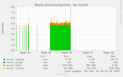 Munin processing time