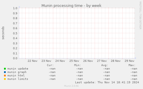 Munin processing time