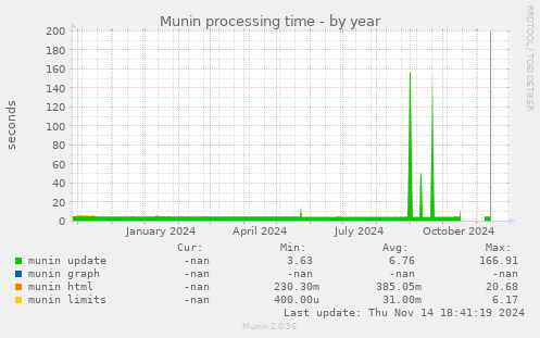 Munin processing time