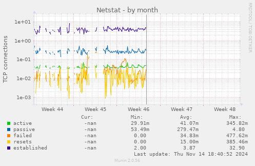 Netstat