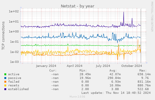 Netstat