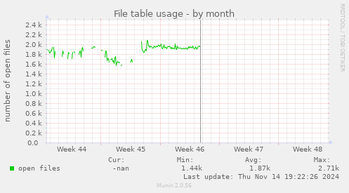 File table usage