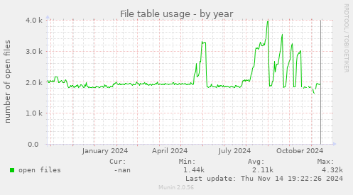 File table usage