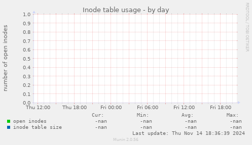 Inode table usage