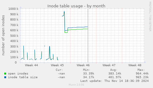 Inode table usage