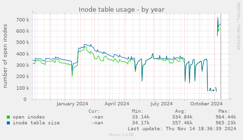 Inode table usage