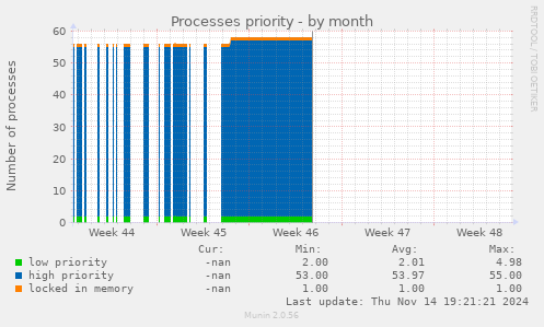 Processes priority