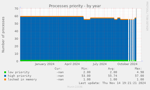 Processes priority