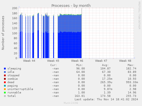 Processes