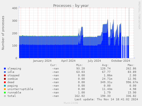 Processes