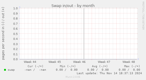 Swap in/out