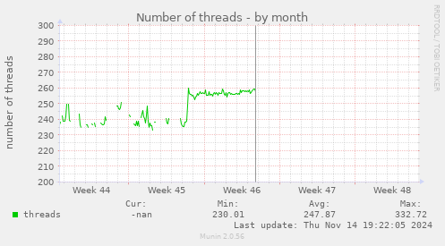 Number of threads