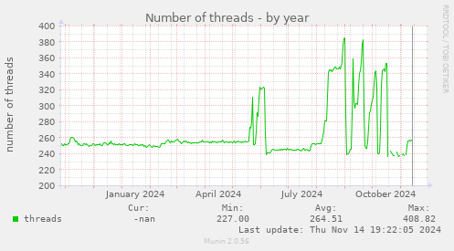 Number of threads