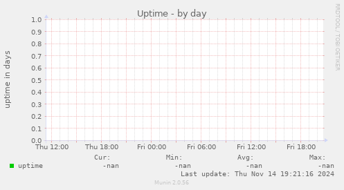 Uptime