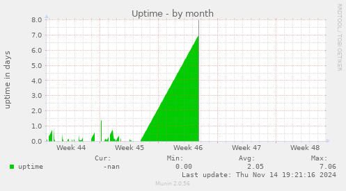 Uptime