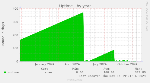 Uptime