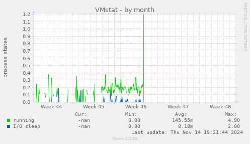 VMstat