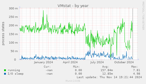 VMstat